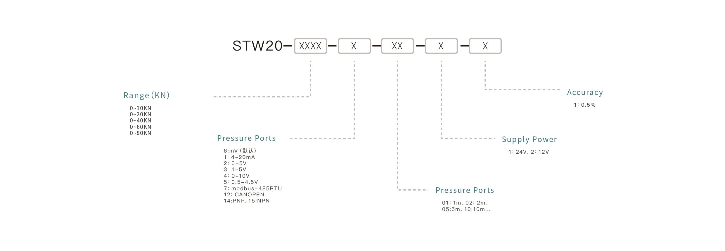 Pressure Sensor Selection Key Points: Confirm the measuring range, match the output signal, ensure media compatibility, select the appropriate mounting interface, and define the accuracy requirements.