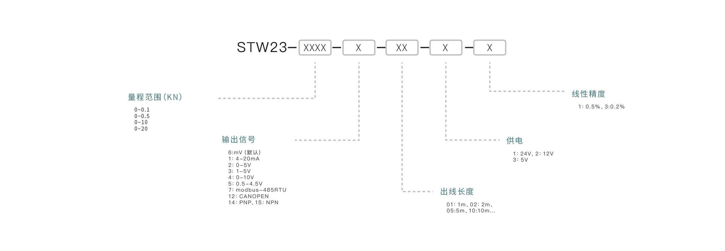压力传感器选型要点：确认量程范围、匹配输出信号、介质兼容性、安装接口、精度要求