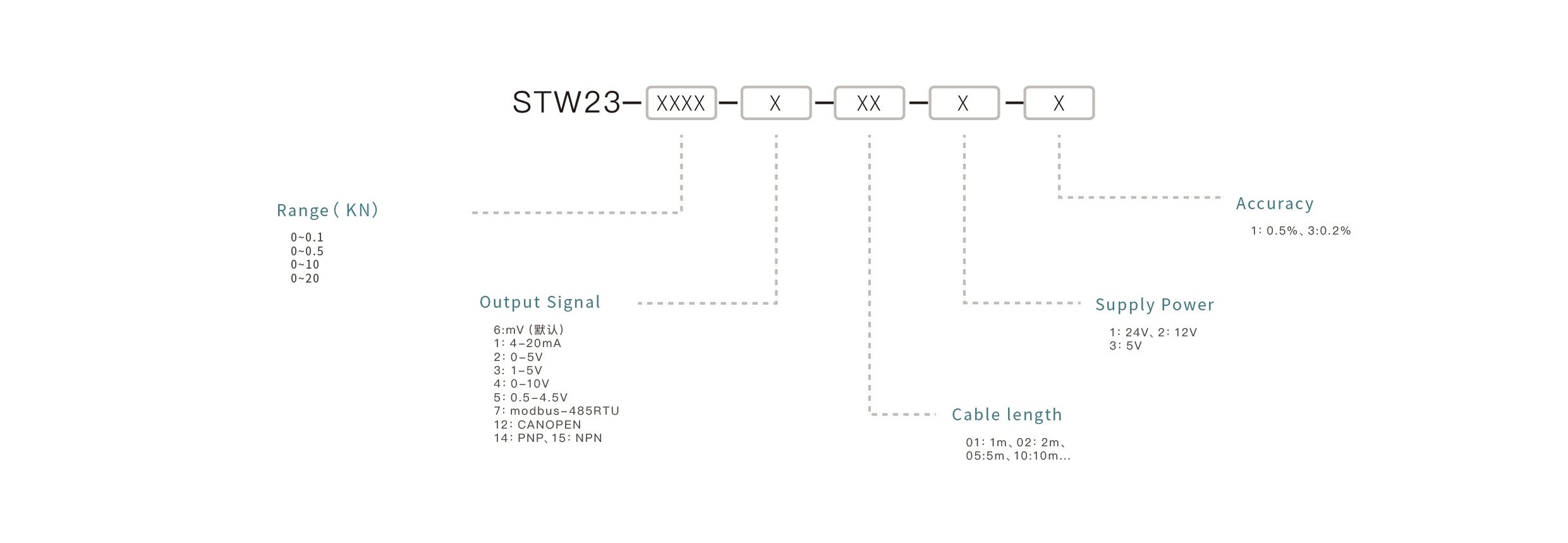 Pressure Sensor Selection Key Points: Confirm the measuring range, match the output signal, ensure media compatibility, select the appropriate mounting interface, and define the accuracy requirements.