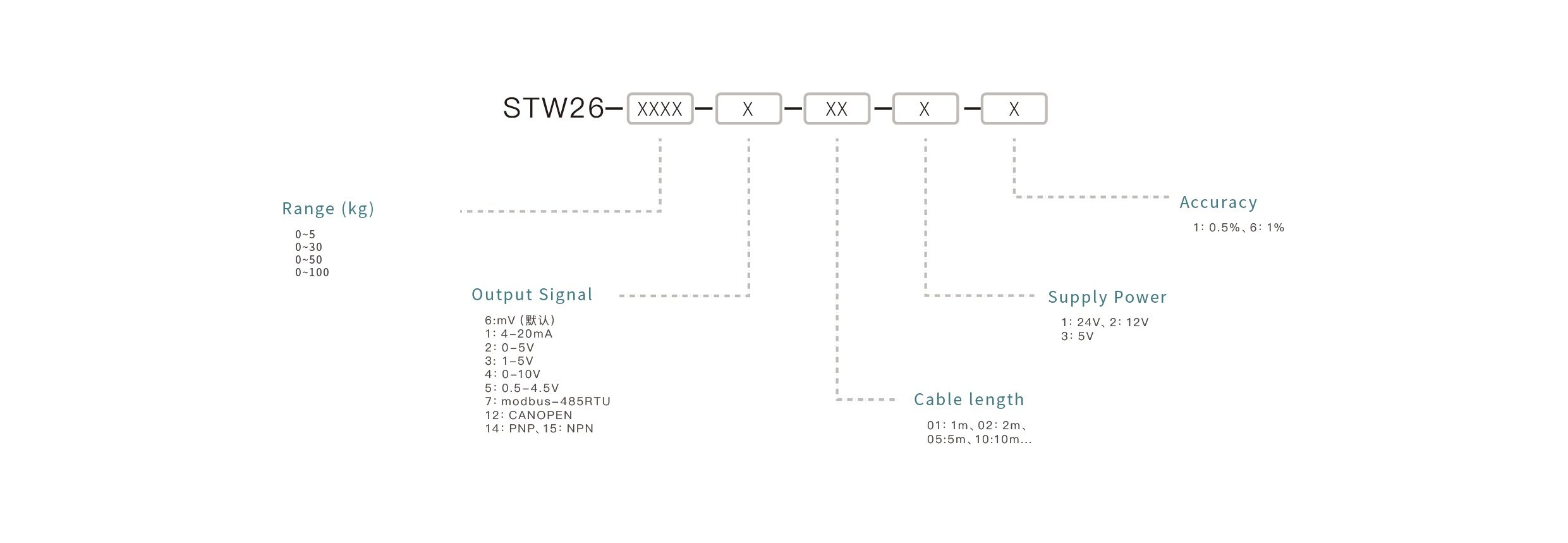 Pressure Sensor Selection Key Points: Confirm the measuring range, match the output signal, ensure media compatibility, select the appropriate mounting interface, and define the accuracy requirements.