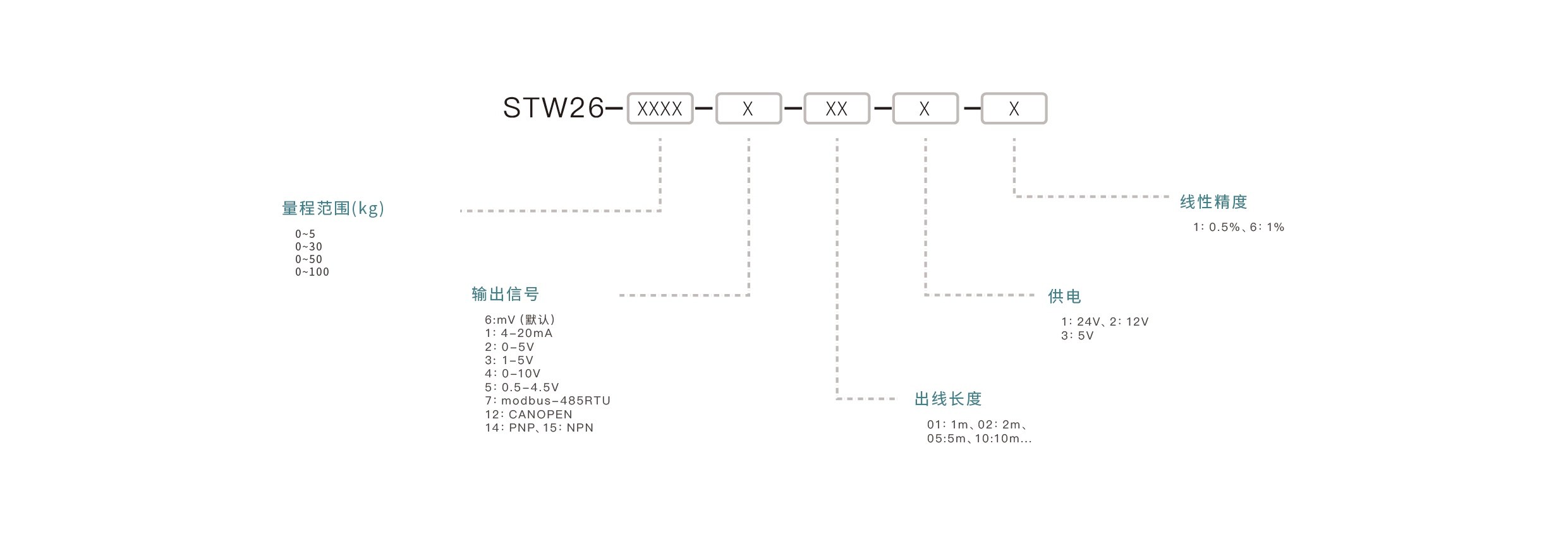 压力传感器选型要点：确认量程范围、匹配输出信号、介质兼容性、安装接口、精度要求