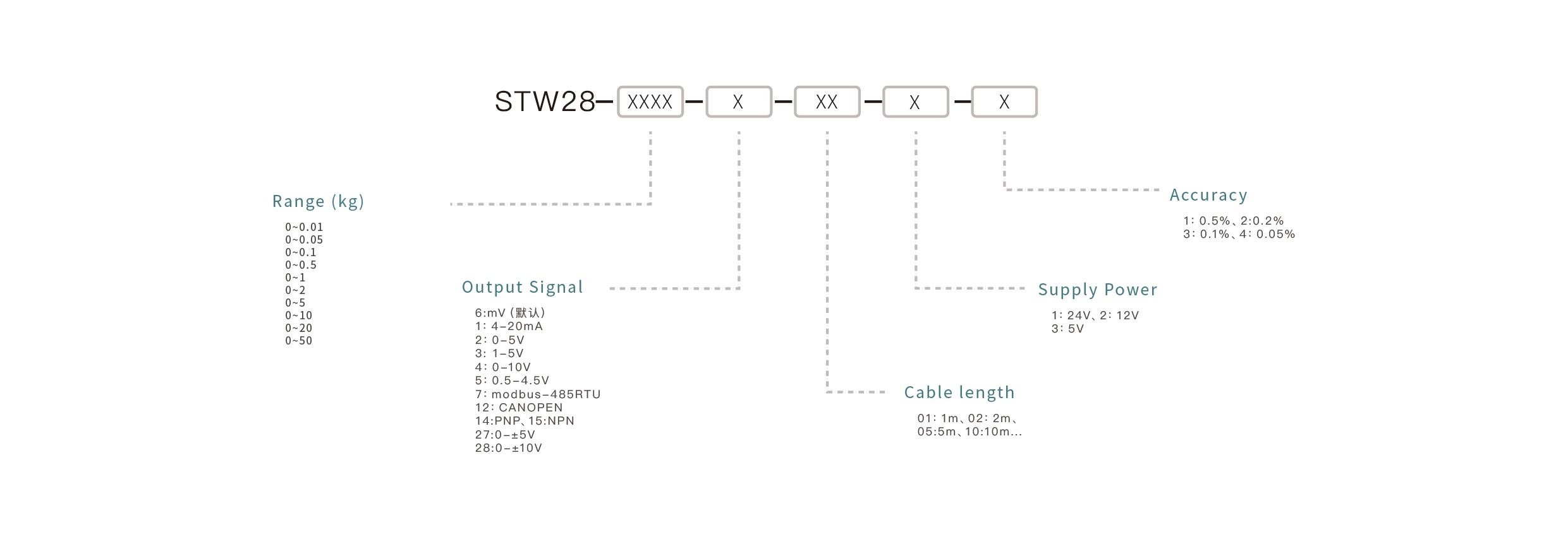 Pressure Sensor Selection Key Points: Confirm the measuring range, match the output signal, ensure media compatibility, select the appropriate mounting interface, and define the accuracy requirements.