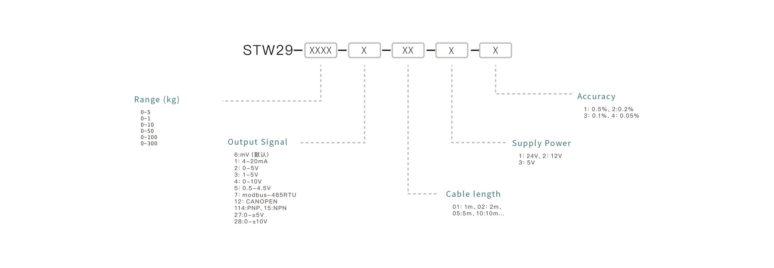 Pressure Sensor Selection Key Points: Confirm the measuring range, match the output signal, ensure media compatibility, select the appropriate mounting interface, and define the accuracy requirements.