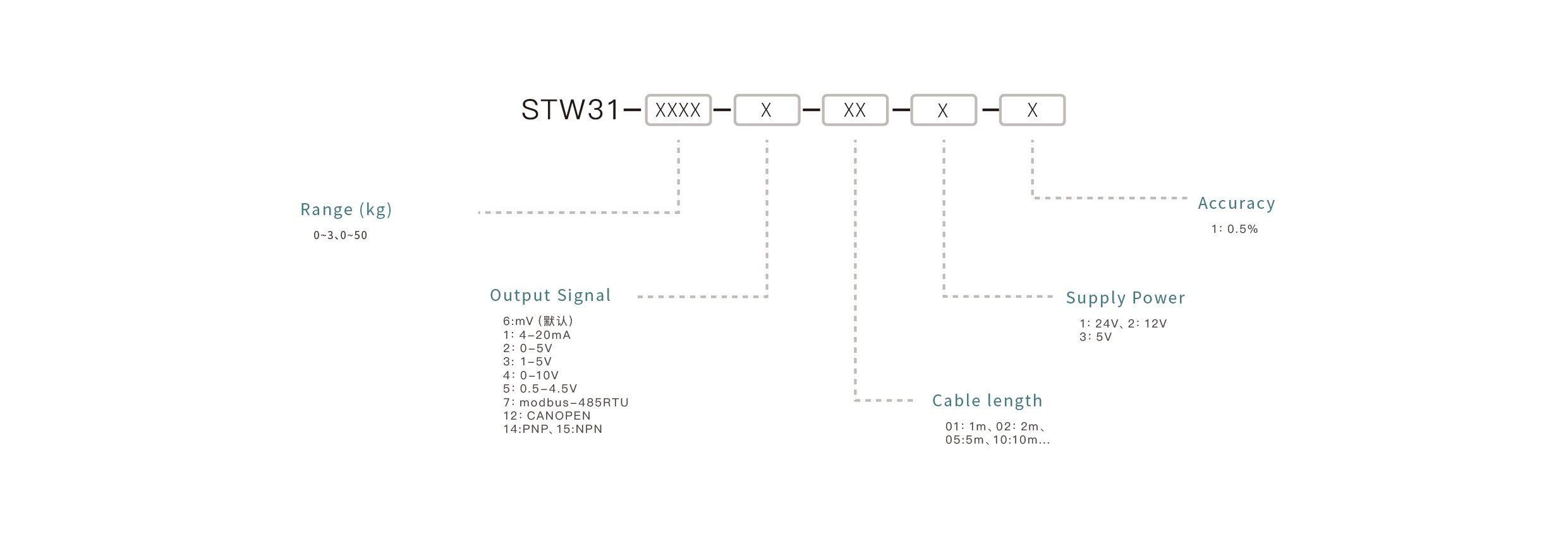 Pressure Sensor Selection Key Points: Confirm the measuring range, match the output signal, ensure media compatibility, select the appropriate mounting interface, and define the accuracy requirements.