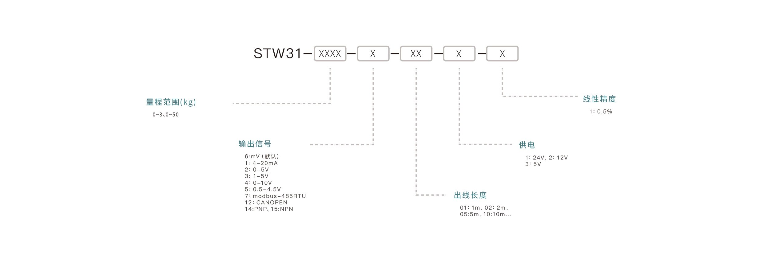 压力传感器选型要点：确认量程范围、匹配输出信号、介质兼容性、安装接口、精度要求