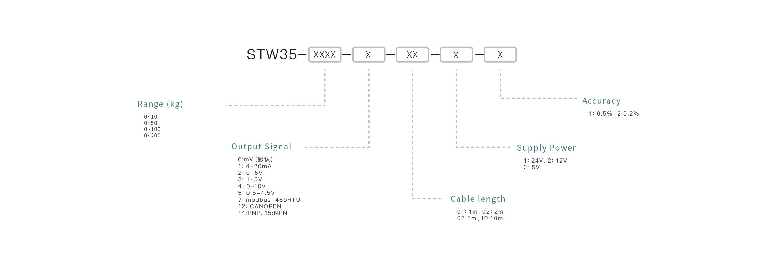 Pressure Sensor Selection Key Points: Confirm the measuring range, match the output signal, ensure media compatibility, select the appropriate mounting interface, and define the accuracy requirements.