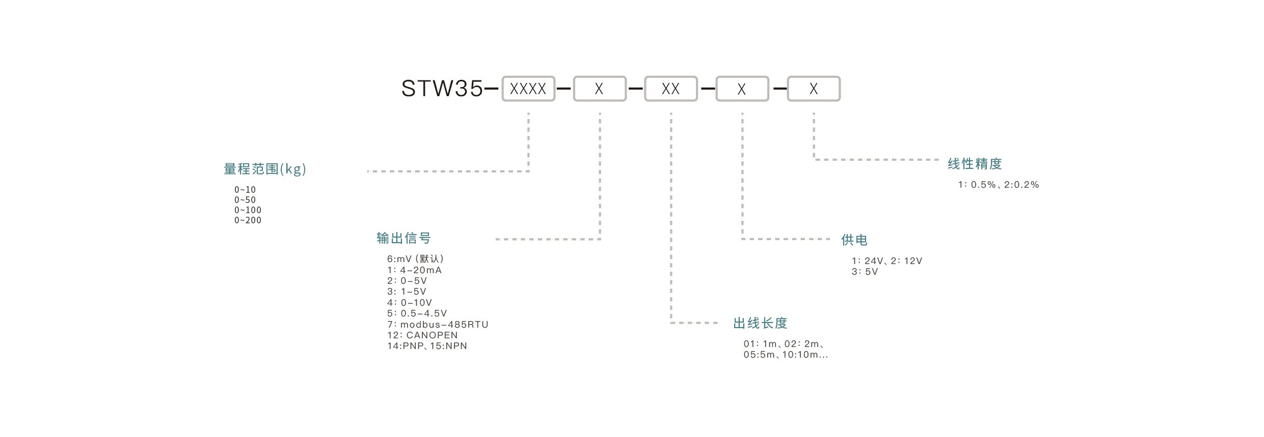 压力传感器选型要点：确认量程范围、匹配输出信号、介质兼容性、安装接口、精度要求