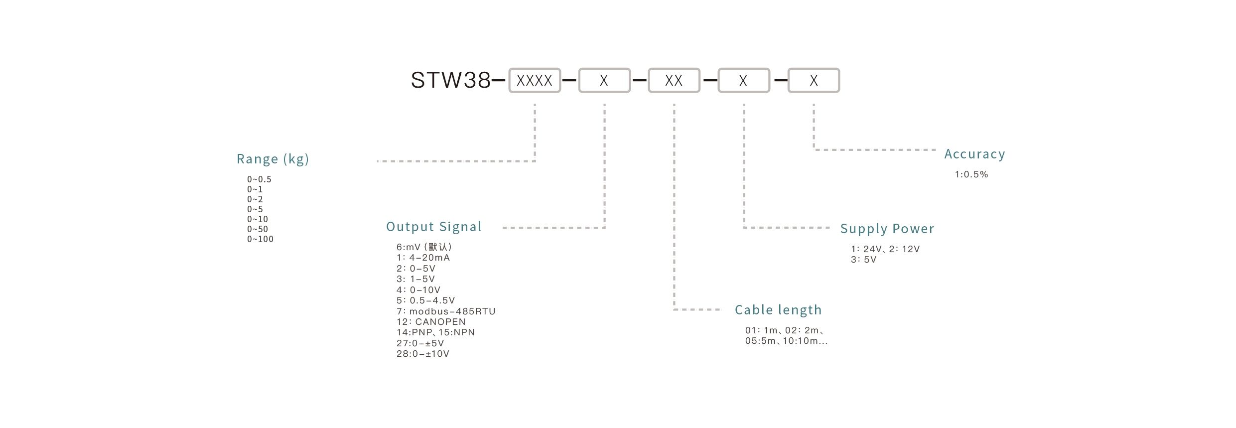 Pressure Sensor Selection Key Points: Confirm the measuring range, match the output signal, ensure media compatibility, select the appropriate mounting interface, and define the accuracy requirements.