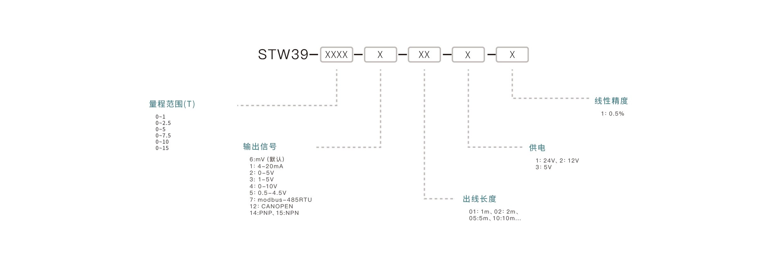 压力传感器选型要点：确认量程范围、匹配输出信号、介质兼容性、安装接口、精度要求