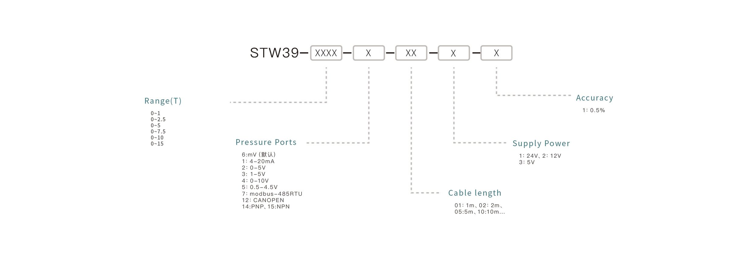 Pressure Sensor Selection Key Points: Confirm the measuring range, match the output signal, ensure media compatibility, select the appropriate mounting interface, and define the accuracy requirements.