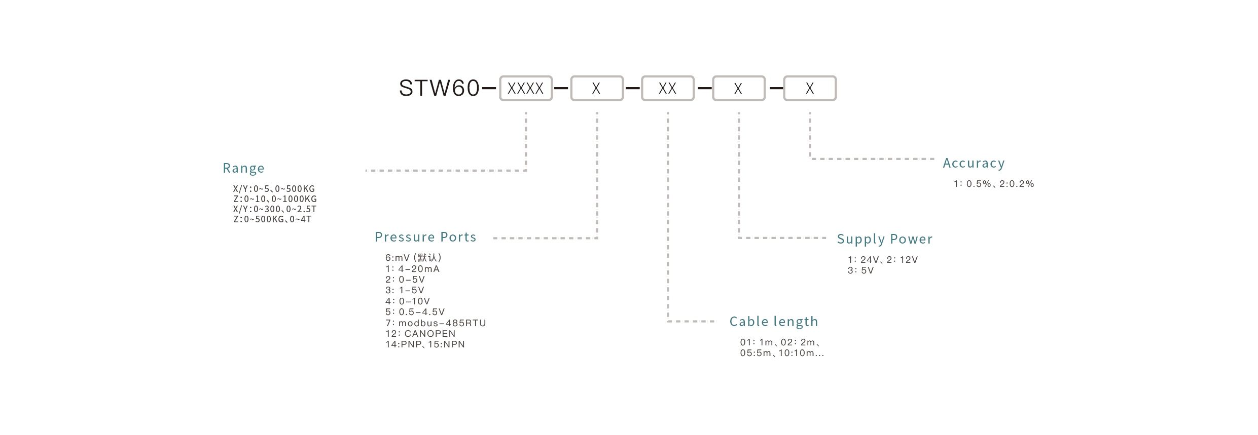 Pressure Sensor Selection Key Points: Confirm the measuring range, match the output signal, ensure media compatibility, select the appropriate mounting interface, and define the accuracy requirements.