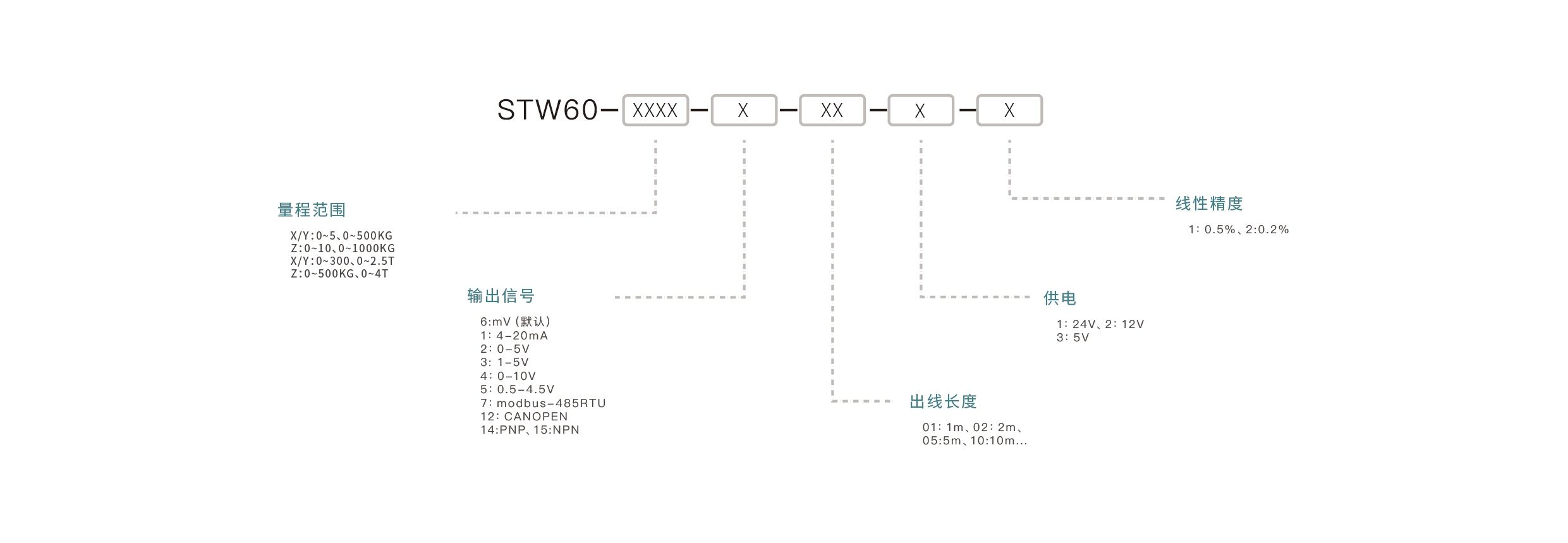 压力传感器选型要点：确认量程范围、匹配输出信号、介质兼容性、安装接口、精度要求