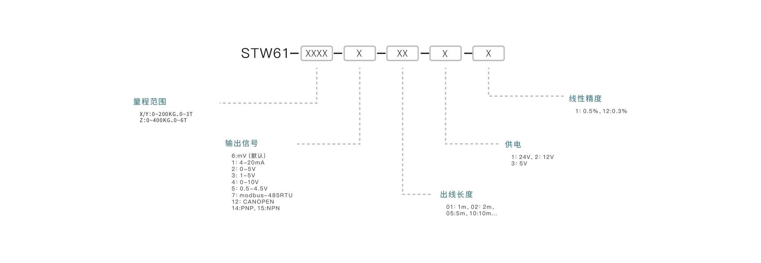 压力传感器选型要点：确认量程范围、匹配输出信号、介质兼容性、安装接口、精度要求
