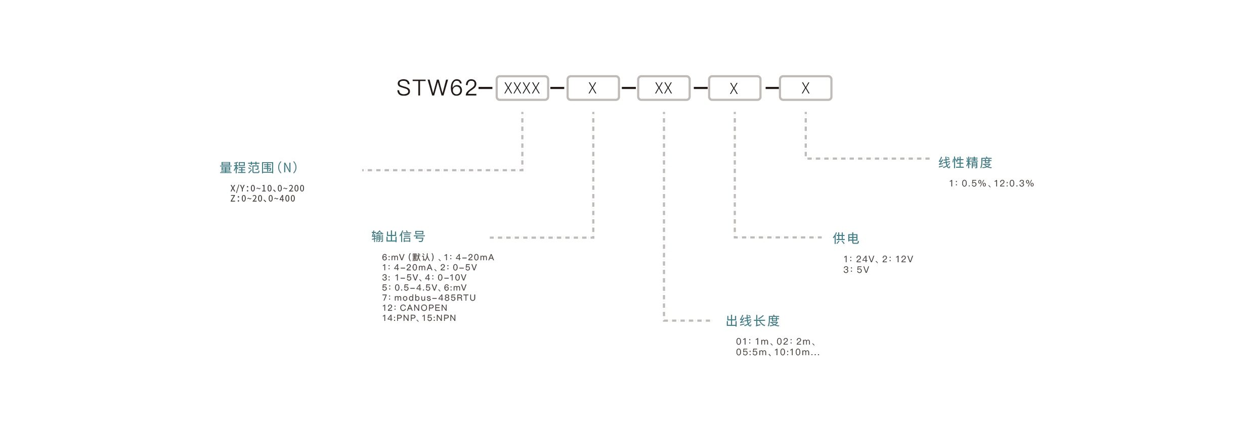 压力传感器选型要点：确认量程范围、匹配输出信号、介质兼容性、安装接口、精度要求