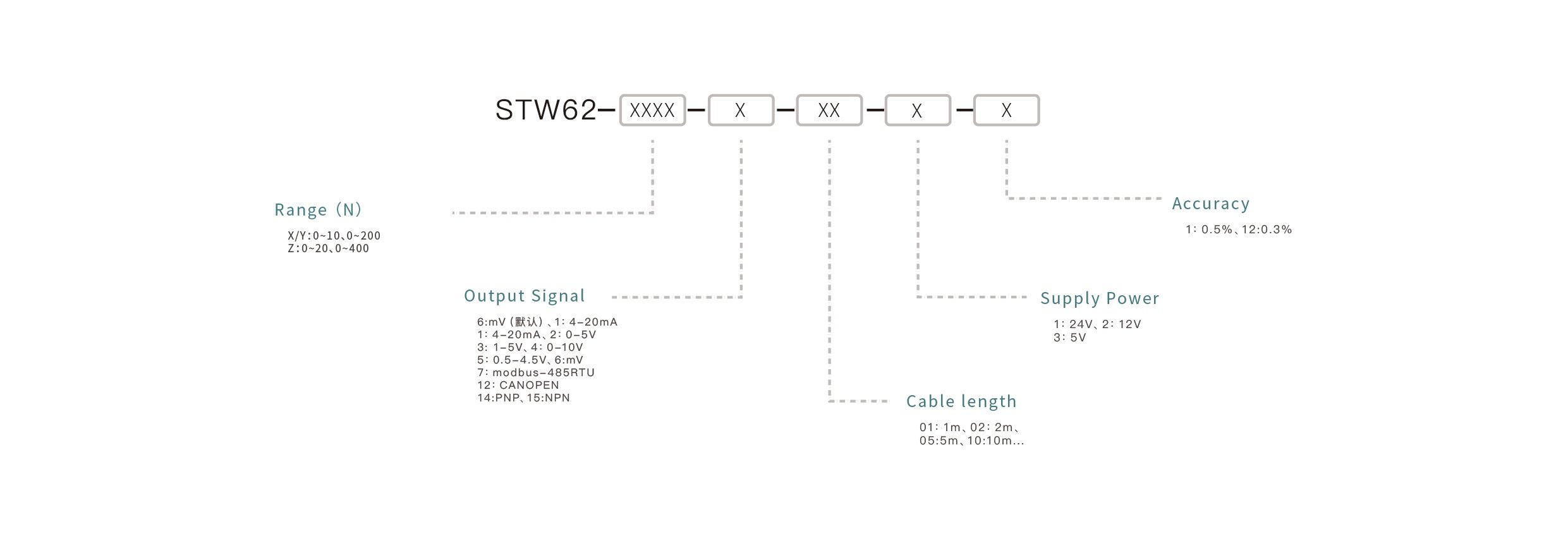 Pressure Sensor Selection Key Points: Confirm the measuring range, match the output signal, ensure media compatibility, select the appropriate mounting interface, and define the accuracy requirements.
